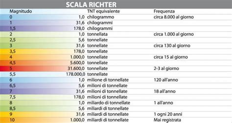 Terremoti Scale Richter E Mercalli Ecco Come Si Misurano Le Scosse