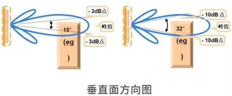 天线参数介绍 天线系数和增益转化公式 CSDN博客