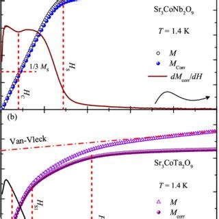 Magnetization M Vs H Measured At T 1 4 K Using Pulsed Magnetic