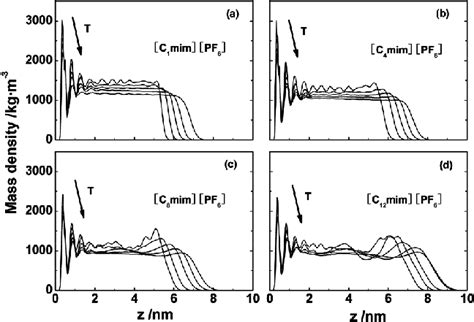 Temperature Dependent Mass Density Profiles Of The Four Ionic Liquids