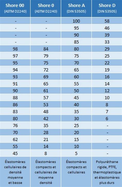 Tableau des duretés shore