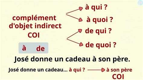 Le complément d objet direct ou indirect CM1 CM2 Maître Lucas