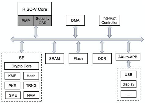 The Soc Contains Two Risc V Cores One For Executing Applications And