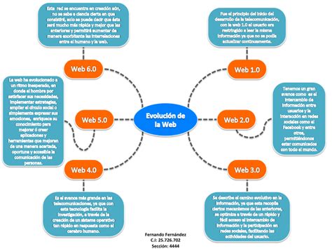 Informática I Sección 4444 Mapa mental sobre La Evolución de la Web