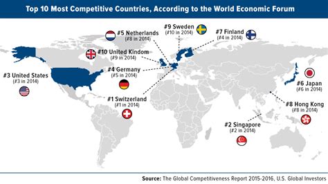 The Most Competitive Countries In The World U S Global Investors