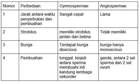 Perbedaan Antara Tumbuhan Gymnospermae Dengan Angiospermae Yang Benar Pada Tabel Di Bawah Ini