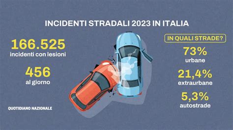 I Dati Sugli Incidenti Stradali Del 2023 456 Vittime Al Giorno Sulle