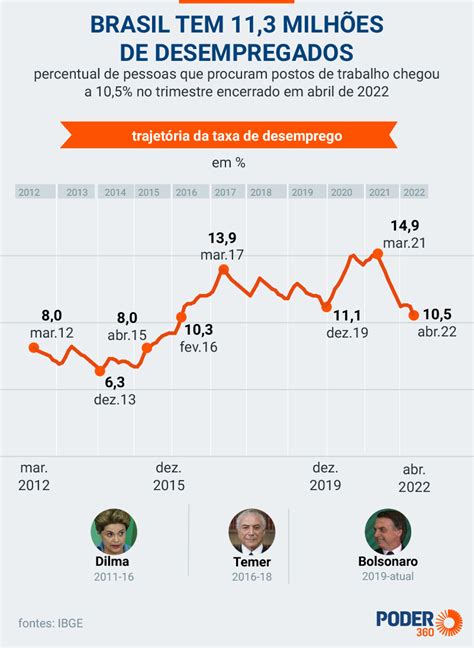 Taxa De Desemprego Cai Para Menor N Vel Desde