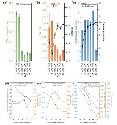 Effects Of GPP On Rheological And Pasting Properties Of Dough