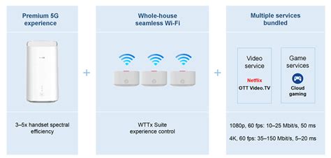 carriers  boost revenues   scenario fwa huawei