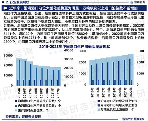 2023年中国港口行业现状及未来发展趋势研究报告（智研咨询发布） 为方便行业人士或投资者更进一步了解港口行业现状与前景，智研咨询特推出《2023 2029年中国港口行业市场全景评估及发展