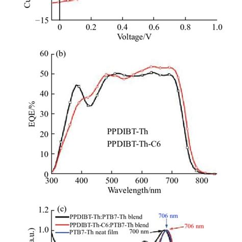 AJ U Curves BEQE Curves And C UV Vis Spectra Of PTB7 Th Polymer