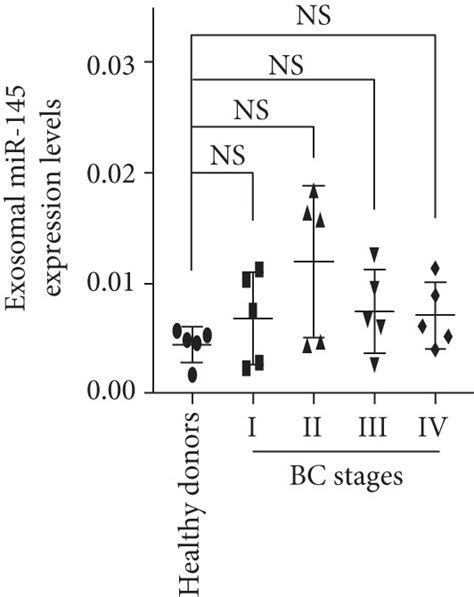 Mir 145 Mir 155 And Mir 382 In Exosomes Expression Levels Of Serum Download Scientific