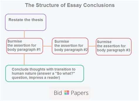 Essay Conclusion Start Essay Essay Examples Writing Argumentative