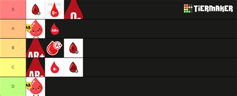 blood types tier list community rankings tiermaker