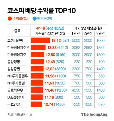 찬바람 불면 배당주배당 수익률 가장 높은 곳은 어디 중앙일보