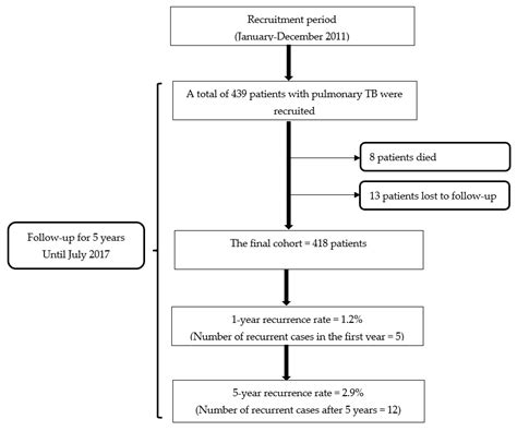 TropicalMed Free Full Text Recurrence Rate Of Pulmonary