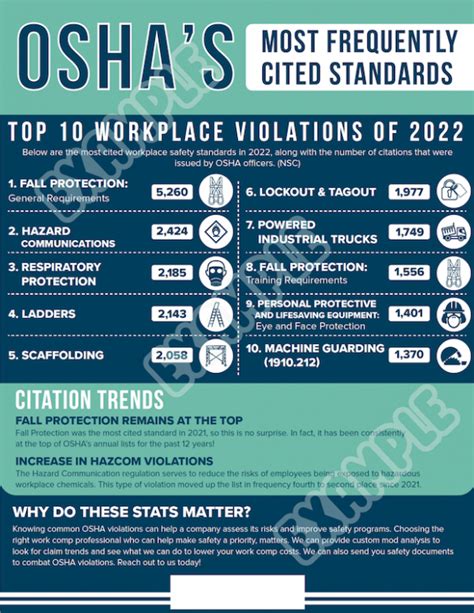 OSHAs Most Frequently Cited Standards Mod Advisor Simplify Work