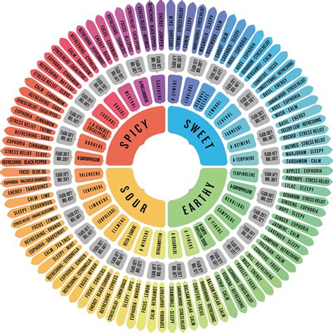 terpenes explained flavors  effects revolution cannabis