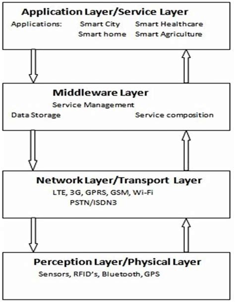 Iot Layered Architecture Download Scientific Diagram