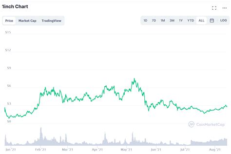 1INCH Token Price Prediction 2023 2030 Is 1INCH A Good Investment