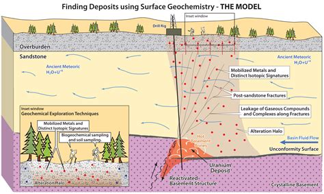 What Lies Beneath Exploring Deeper With Surface Geochemistry