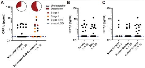 Ultrasensitive Blood Test Detects Pan Cancer Biomarker