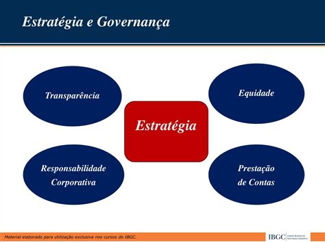 Ppt Rela O Entre Governan A Corporativa E Estrat Gia Powerpoint