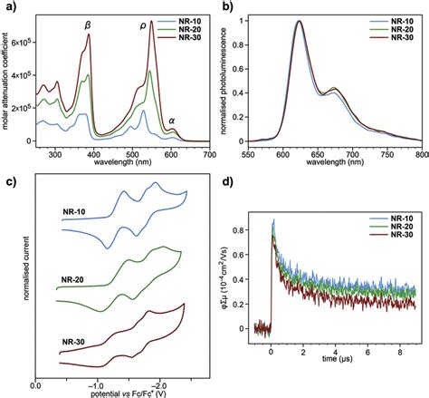 A UV Vis Electronic Absorption And B Photoluminescence Spectra In