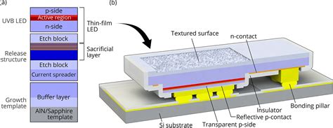 Increased Light Extraction Of Thin Film Flip Chip Uvb Leds By Surface