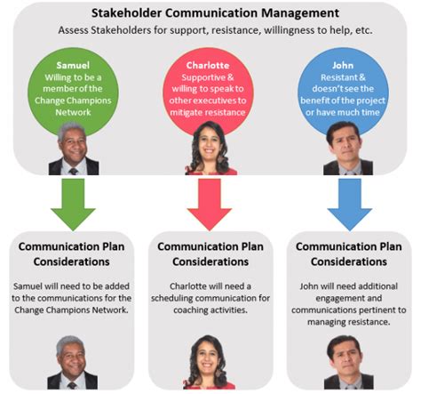 Empower Your Project: The Ultimate Stakeholder Communication Plan for ...