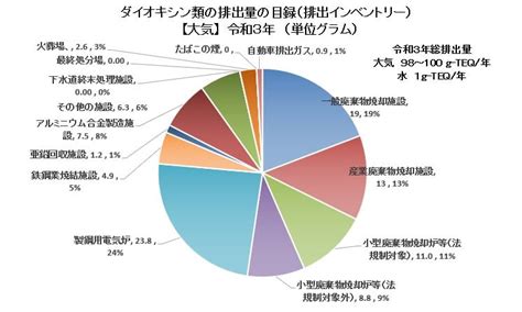 2020年 都内のダイオキシン類の総排出量と総移動量（prtr制度届出から）、ごみ焼却施設など発生源別に、 東京23区のごみ問題を考える