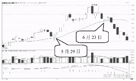 一位私募退役操盘手坦言：为什么庄家不能随意拉升高控盘的股价？ 知乎