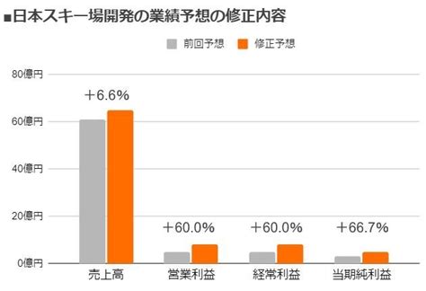 日本スキー場開発が業績予想の上方修正を発表！2023年7月期の営業利益を前回予想比60％増に修正、売上高は前回予想比6％増で、2期連続の｢増収