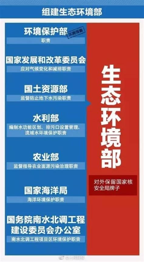 一图回顾改革开放以来历次国务院机构改革澎湃号·政务澎湃新闻 The Paper