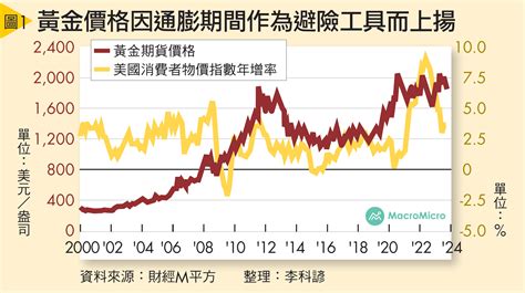 戰事若擴大 金價恐破2000美元 Smart自學網 財經好讀 出版品 雜誌 高通膨＋高利率夾擊 退休族搶救現金流全攻略 黃金 地緣政治風險 以巴衝突 避險工具