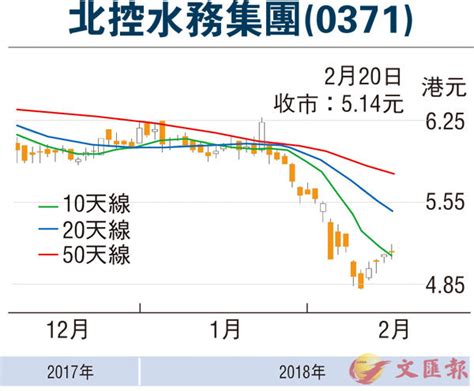 【紅籌國企窩輪】北控水務抗跌強可追落後 香港文匯報