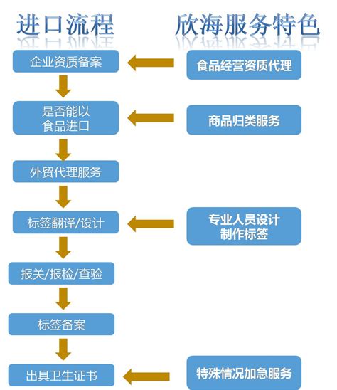 预包装食品进口清关食品标签食品进口清关材料