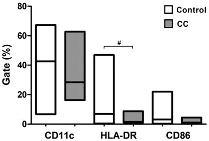 Expression Of Costimulatory Molecules And Surface Markers On Mature