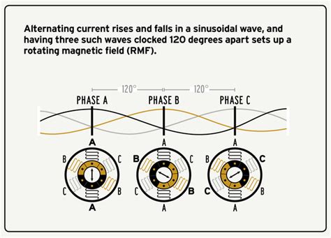 Electric Car Motors Explained