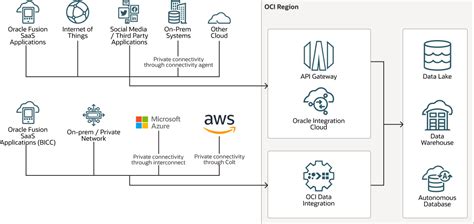 Implement A Multicloud Data Lake Integration Architecture