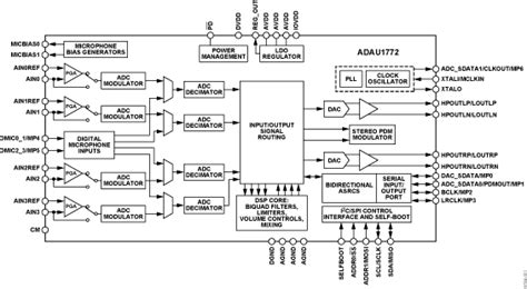 Adau Bcpz Rl Analog Devices Datasheet Pdf Technical Specs