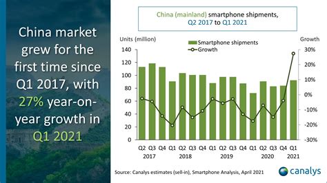 Canalys Newsroom- China smartphone market Q1 2021
