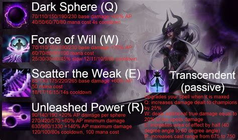 Syndra Build Guide Syndra Mid Guide 1016 League Of Legends