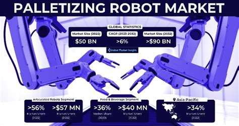 Palletizing Robot Market Size Share Trend Analysis