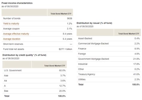 Bnd A Good Option For Diversified Investment Grade Bond Exposure