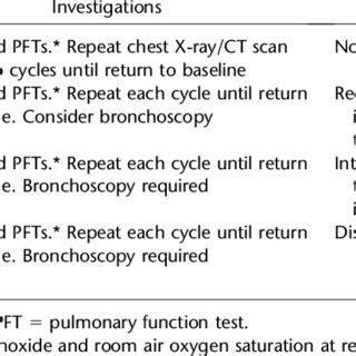 MANAGEMENT OF PNEUMONITIS: TREATMENT ALGORITHM | Download Table