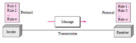 -Components of a communication system. Source: Forouzan (2010 ...