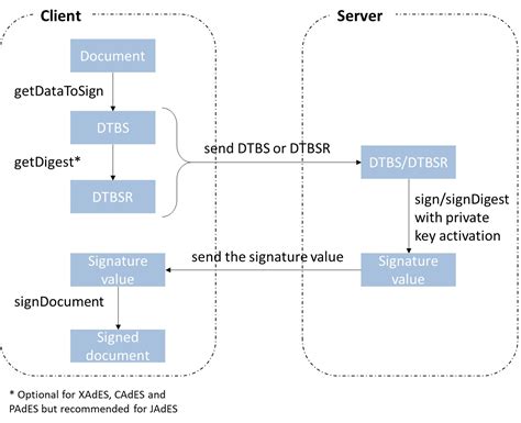 How Hash Digest Signing Works For PDF PAdES Advanced And Qualified