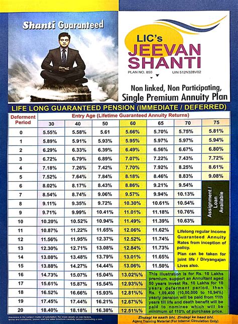 LIC Jeevan Shanti Plan Why Immediate Annuity Now No Policy To